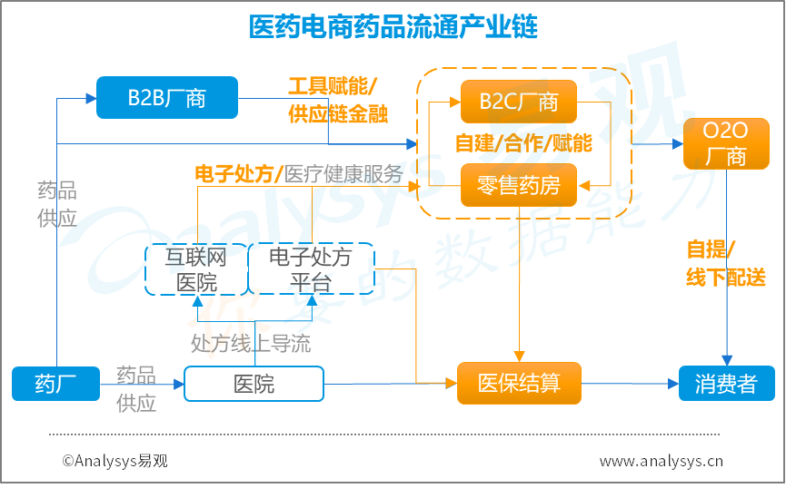 什么是在线医疗？