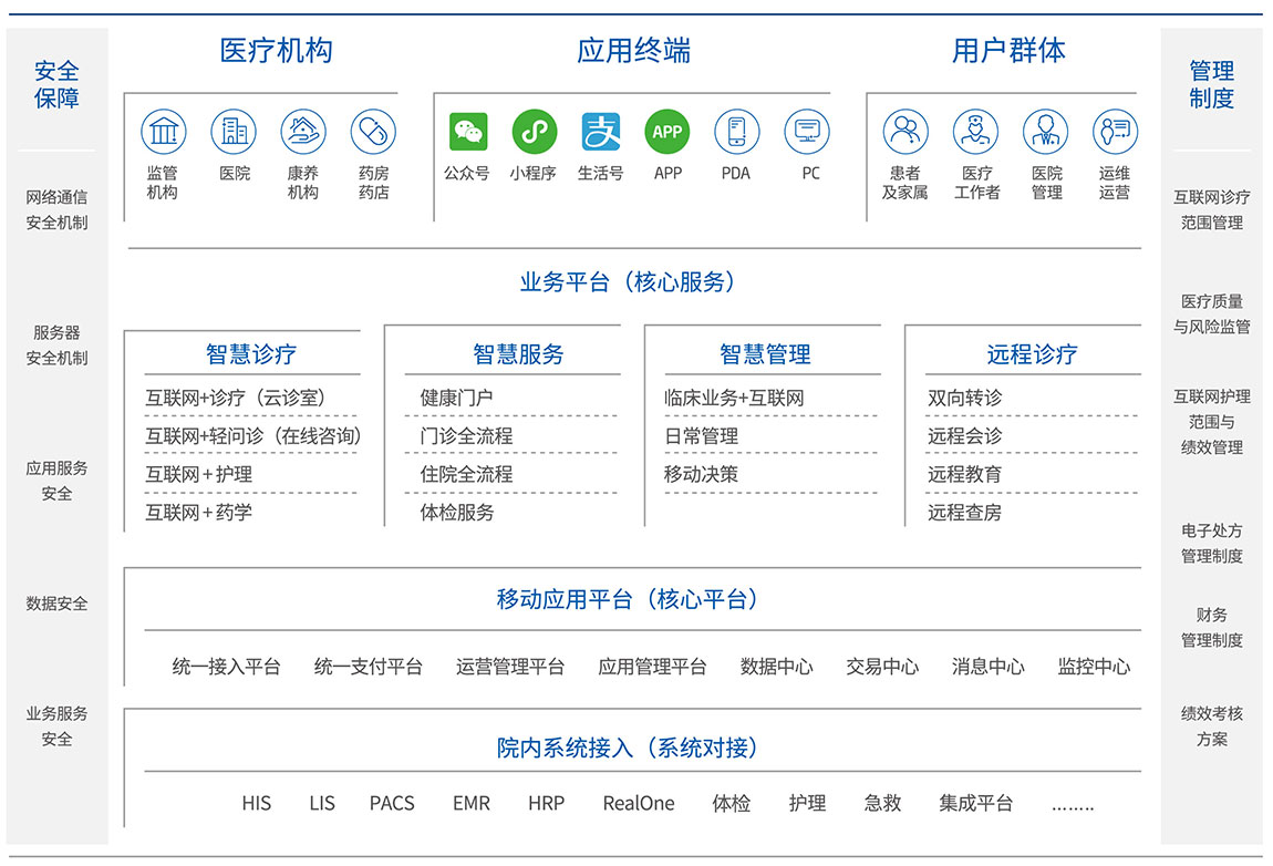 互联生态_互联网医疗生态_互联网医院生态