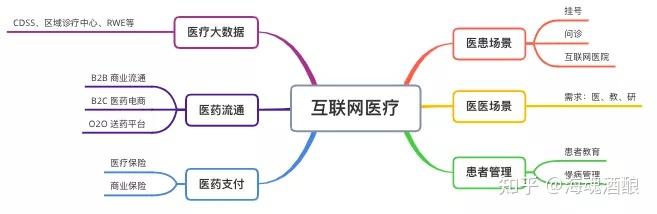 医院联网系统叫什么_医院网络架构完整版_微医互联网医院框架