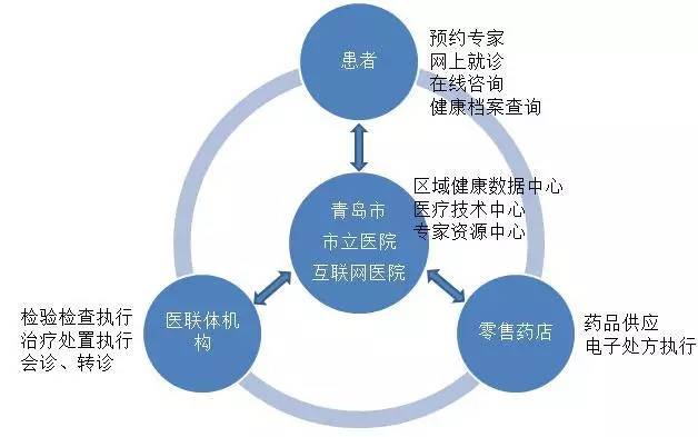 青岛4家互联网医院可享受哪些服务？官方解读来了