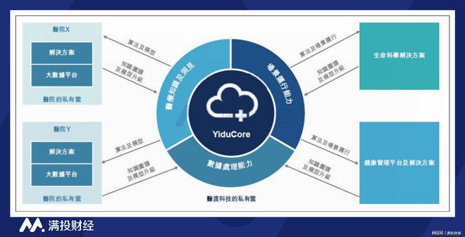 部分互联网医院将凭借自身规范化体系、高质量医疗服务发展核心打赢市场竞争战