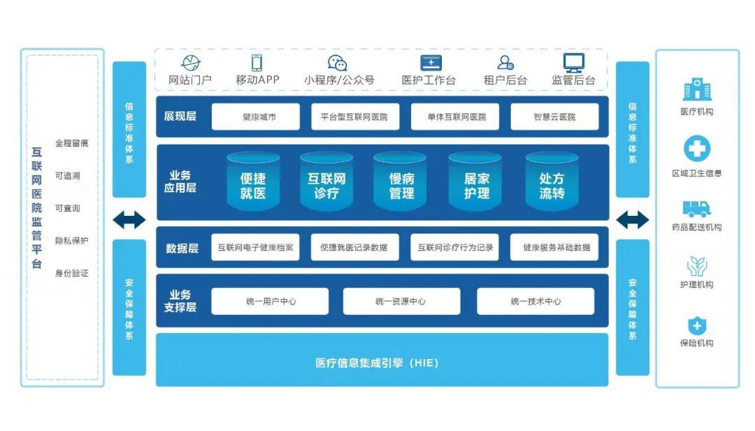 互联网医院生态_互联网医疗生态_互联生态