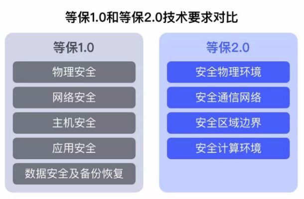 互联网医院三级等保建设费用_互联网医院 等保三级_三级医疗服务网络