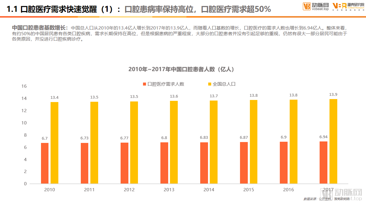 《2020年口腔医疗白皮书》：“美”的驱动，铸就口腔消费加速
