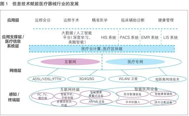 AI赋能医疗器械 5G支持应用创新—智能化医疗软件发展趋势分析