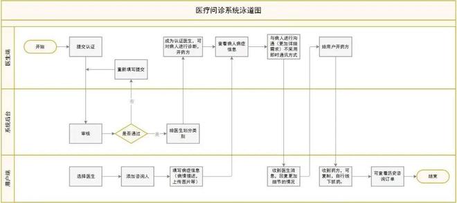 在线问诊平台系统设计与功能_在线问诊模式_在线问诊功能平台设计系统包括