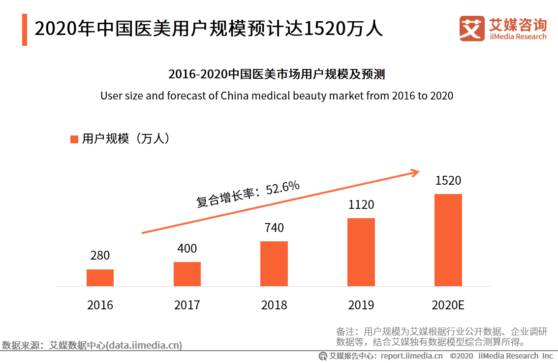 iiMedia Research(艾媒咨询)中国移动医疗用户_移动医疗app发展前景_ai医疗服务