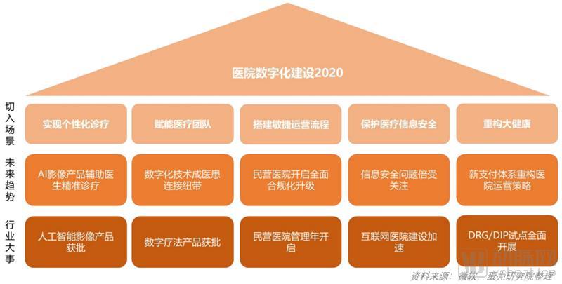 医院数字化建设2020：新事件，新趋势，新场景