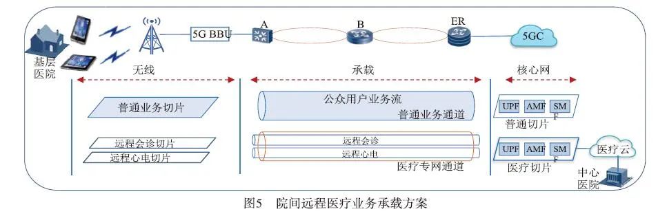 5G在医疗中应用存在的问题_5g在医疗领域的应用案例_5g应用医疗领域