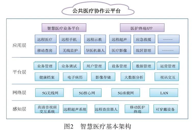 5g在医疗领域的应用案例_5g应用医疗领域_5G在医疗中应用存在的问题