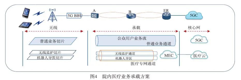 5g在医疗领域的应用案例_5G在医疗中应用存在的问题_5g应用医疗领域