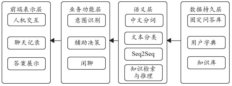 医疗问答系统的应用 Article Info