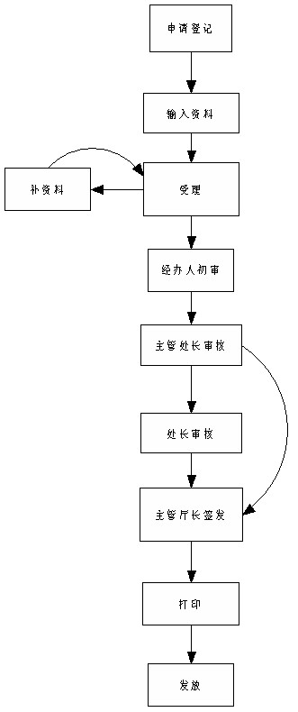 互联网医疗保健信息服务审核（已失效）