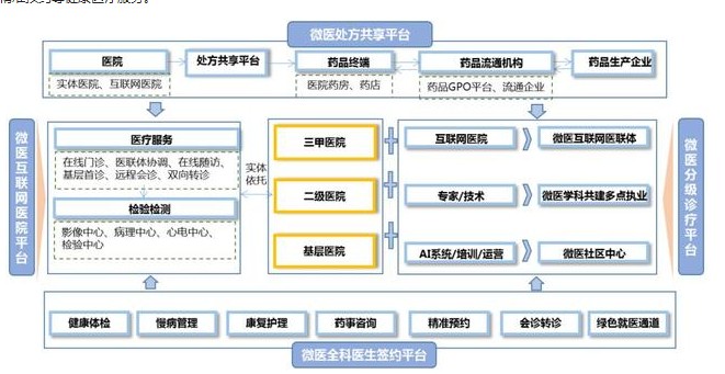 浅析微医互联网医院商业模式