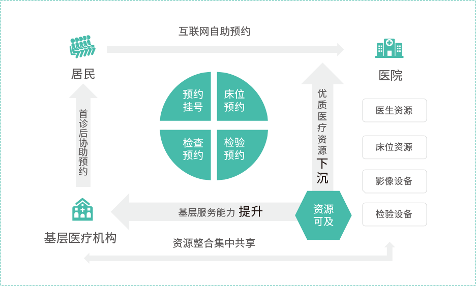 互联网智慧医院_互联网智慧诊疗中心_互联网+智慧医院建设方案