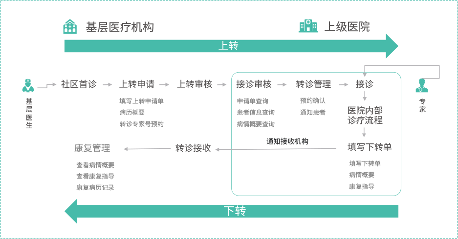 互联网智慧诊疗中心_互联网智慧医院_互联网+智慧医院建设方案