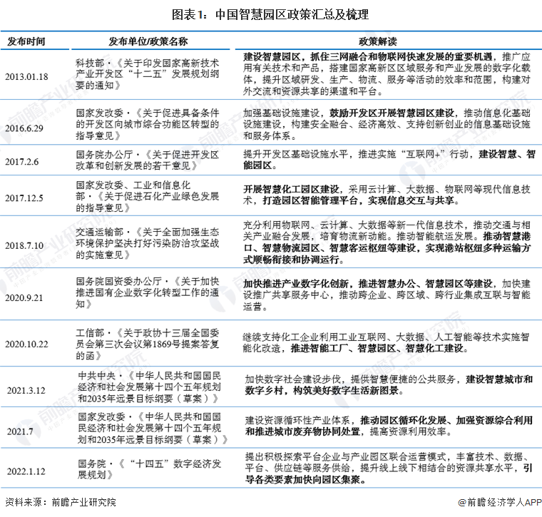 图表1：中国智慧园区政策汇总及梳理
