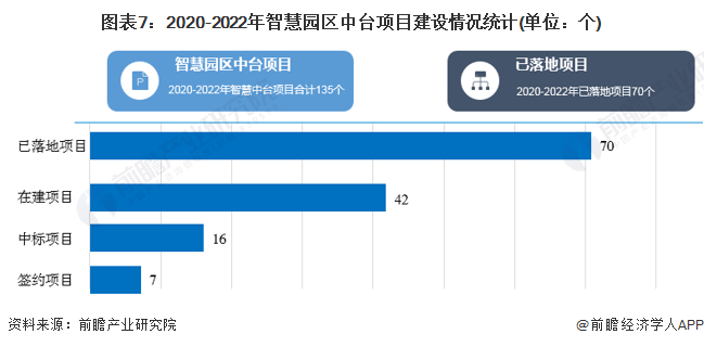 图表7：2020-2022年智慧园区中台项目建设情况统计(单位：个)