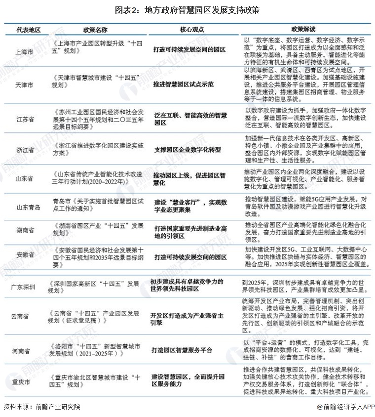 图表2：地方政府智慧园区发展支持政策