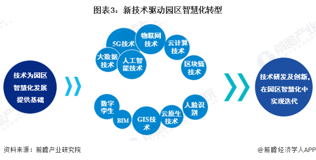 图表3：新技术驱动园区智慧化转型