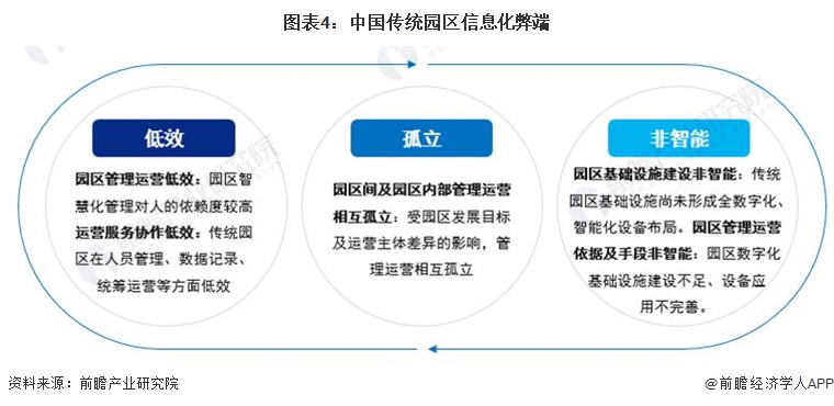 图表4：中国传统园区信息化弊端