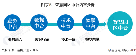 图表5：智慧园区中台内容分析