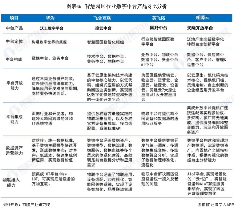 图表6：智慧园区行业数字中台产品对比分析