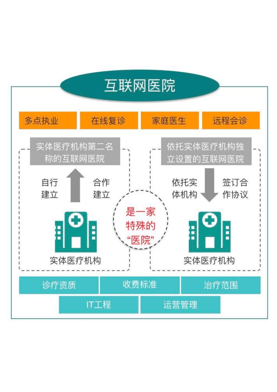 互联网医疗办法_互联网+医疗管理办法_联网医疗机构是什么意思