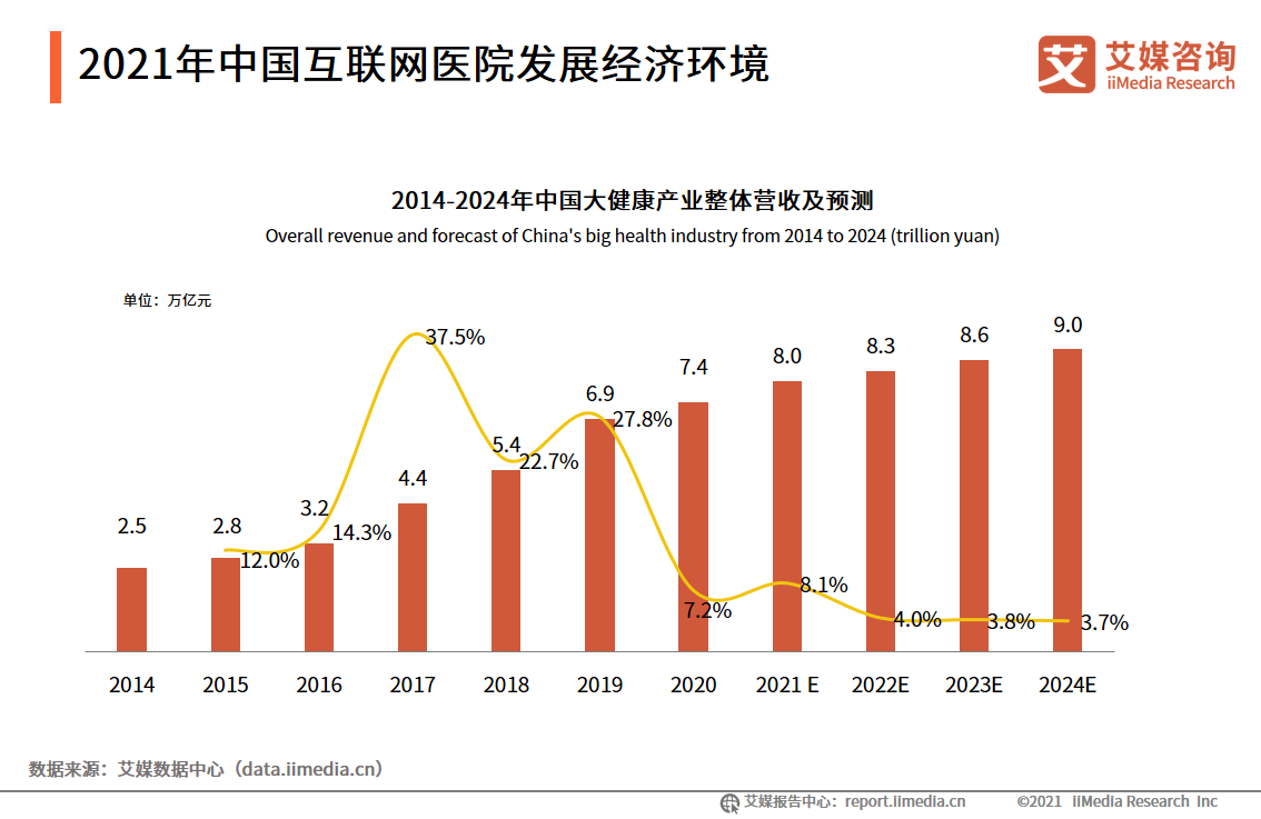 2021年中国互联网医院发展经济环境