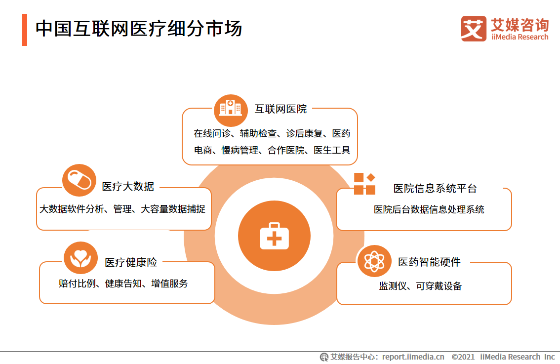 中国互联网医疗细分市场