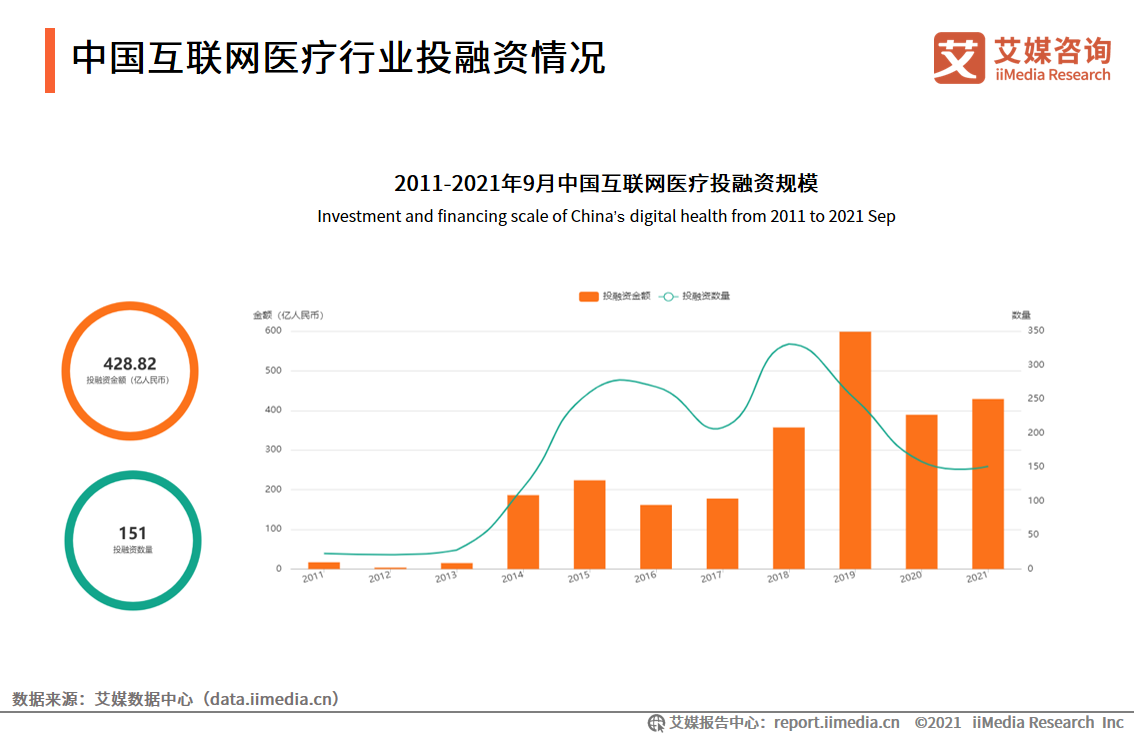 中国互联网医疗行业投融资情况