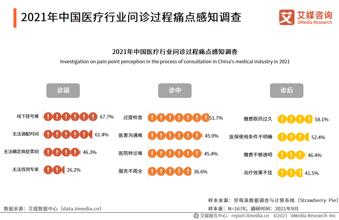 2021年中国医疗行业问诊过程痛点感知调查