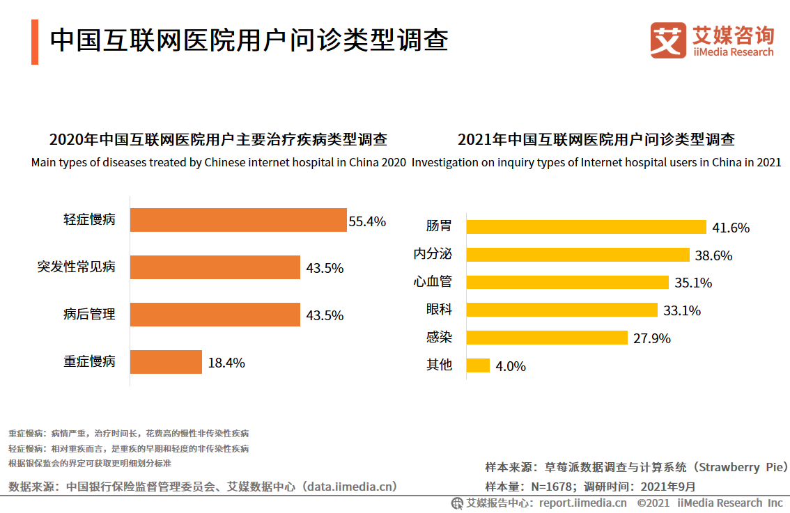 中国互联网医院用户问诊类型调查