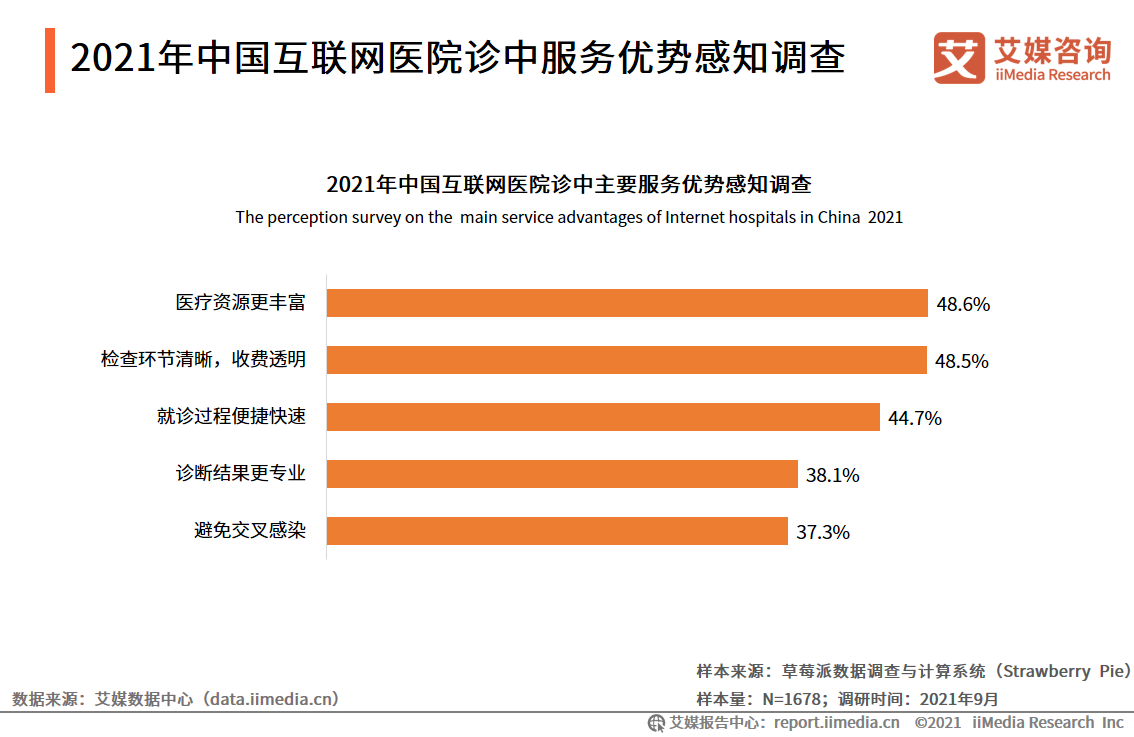 2021年中国互联网医院诊中服务优势感知调查