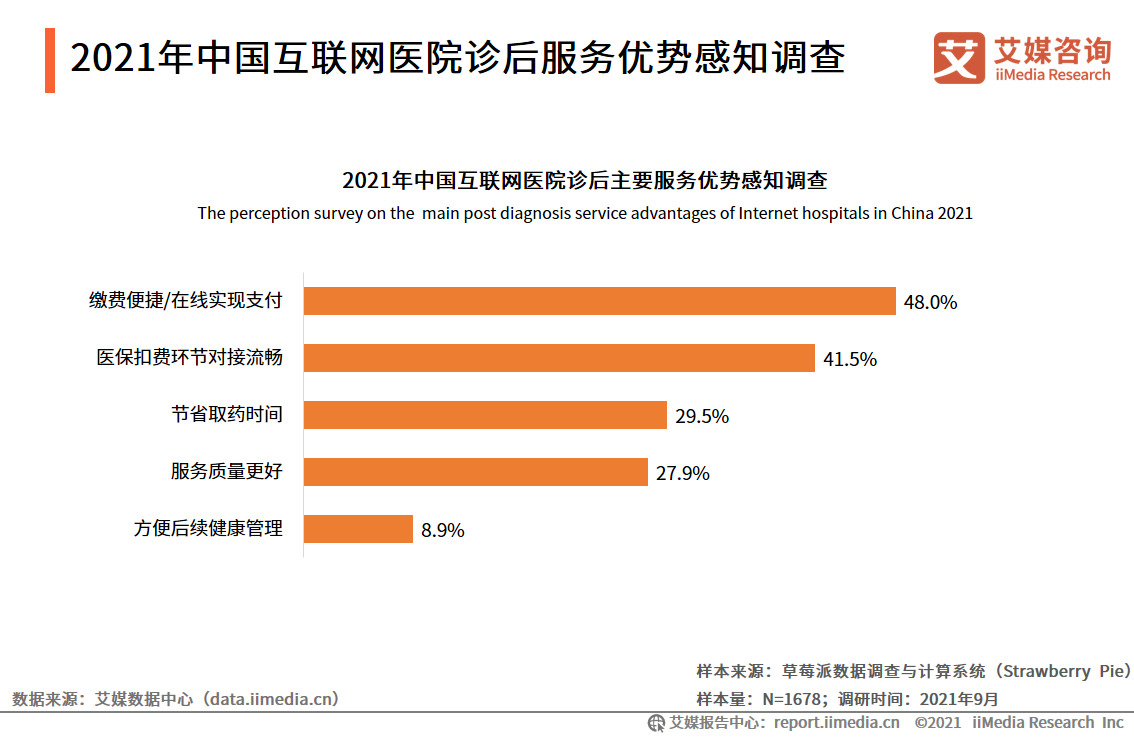 2021年中国互联网医院诊后服务优势感知调查