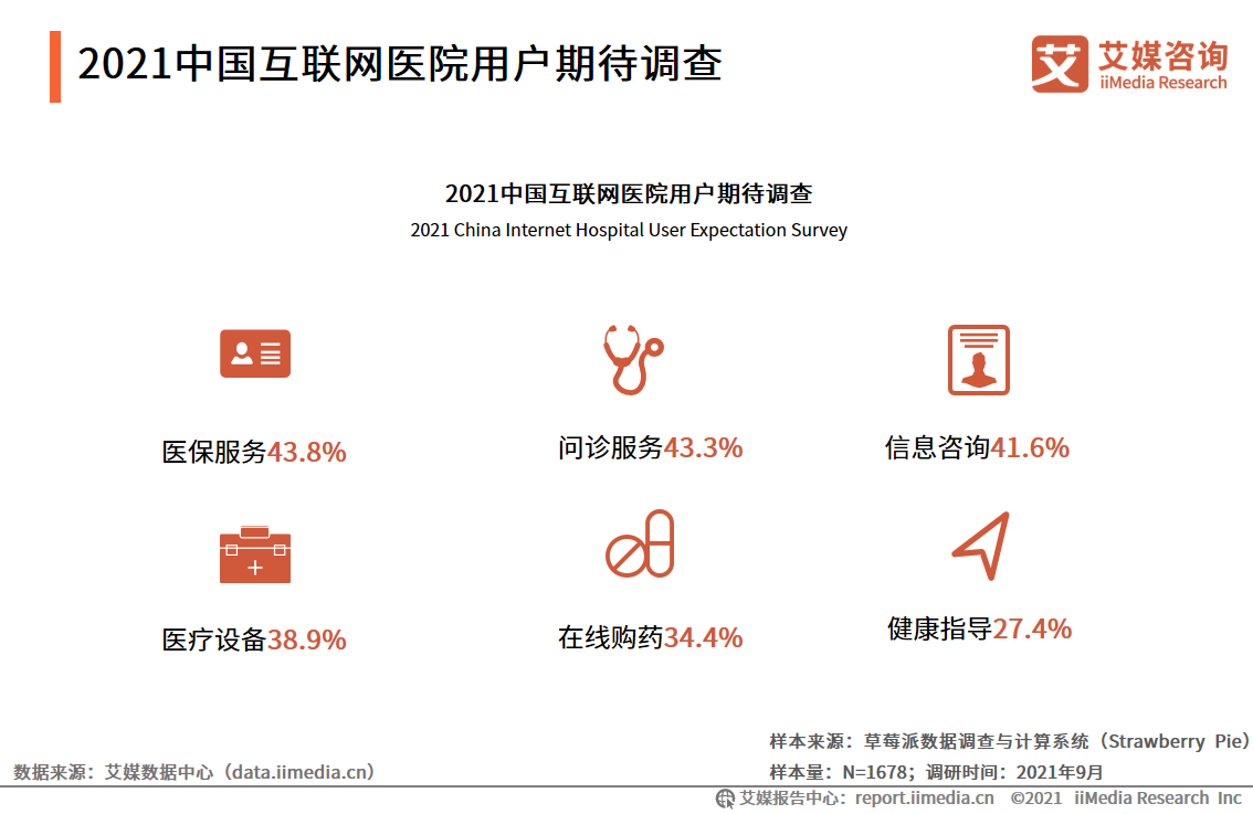 2021中国互联网医院用户期待调查