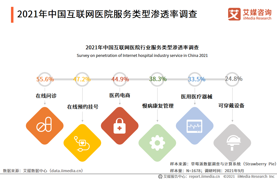 2021年中国互联网医院服务类型渗透率调查