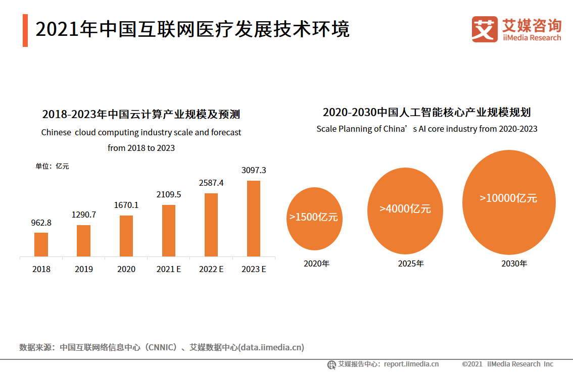 2021年中国互联网医疗发展技术环境