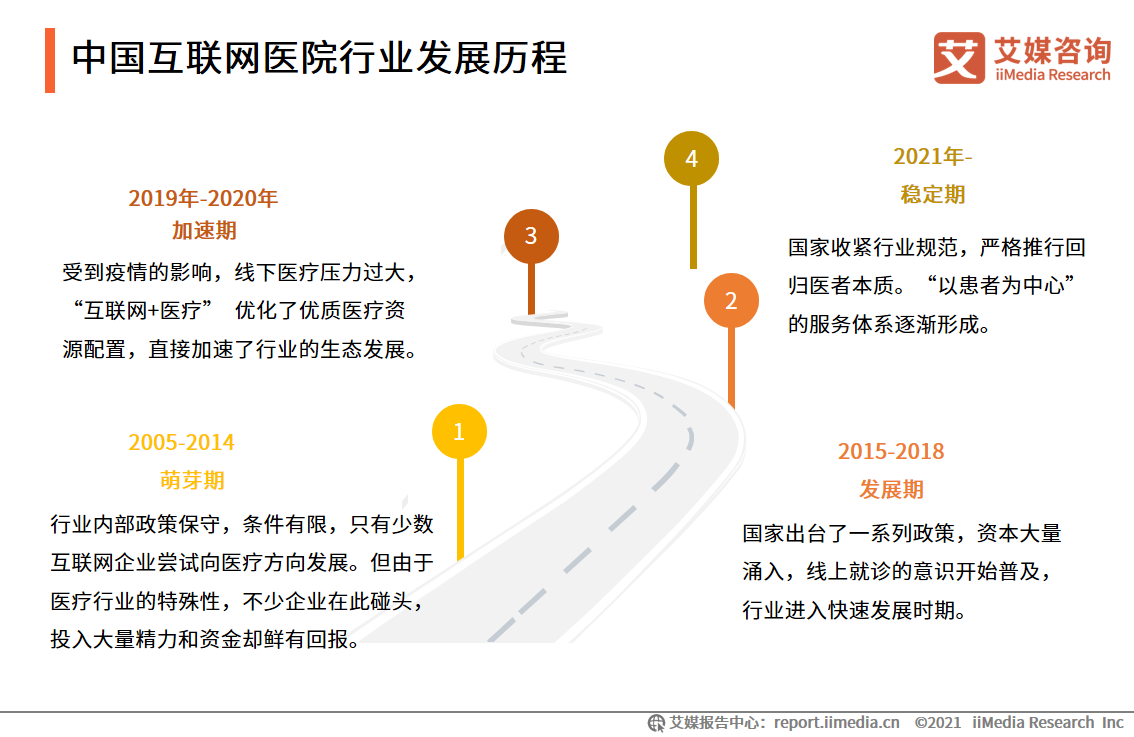 中国互联网医院行业发展历程