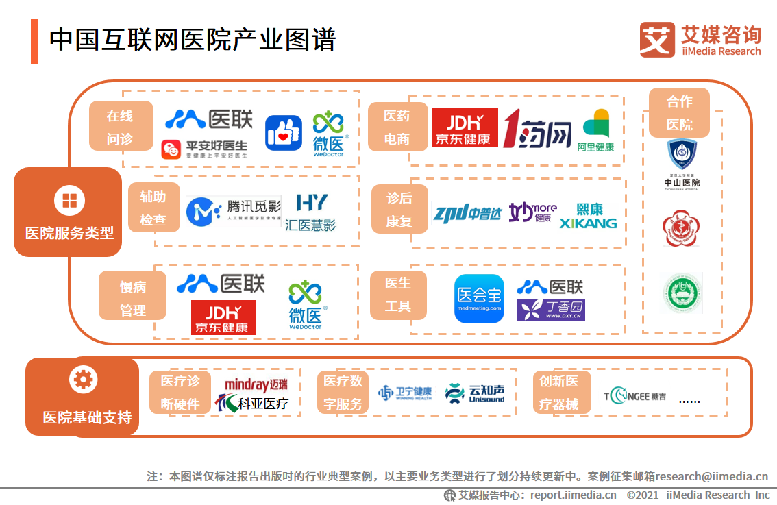 中国互联网医院产业图谱