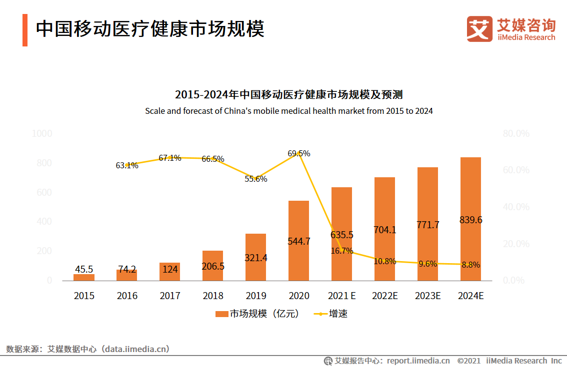 中国移动医疗健康市场规模