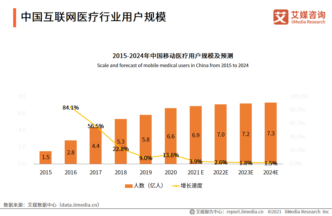 中国互联网医疗行业用户规模