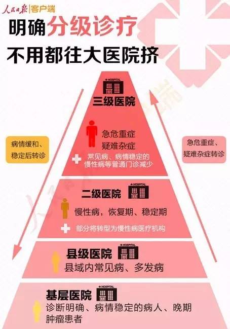 三级医院等保要求_互联网医院 等保三级_三级医疗网络