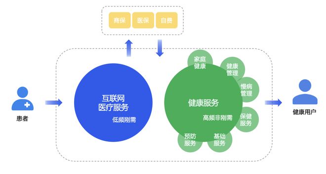 微医的互联网医院与在线问诊有何本质区别？