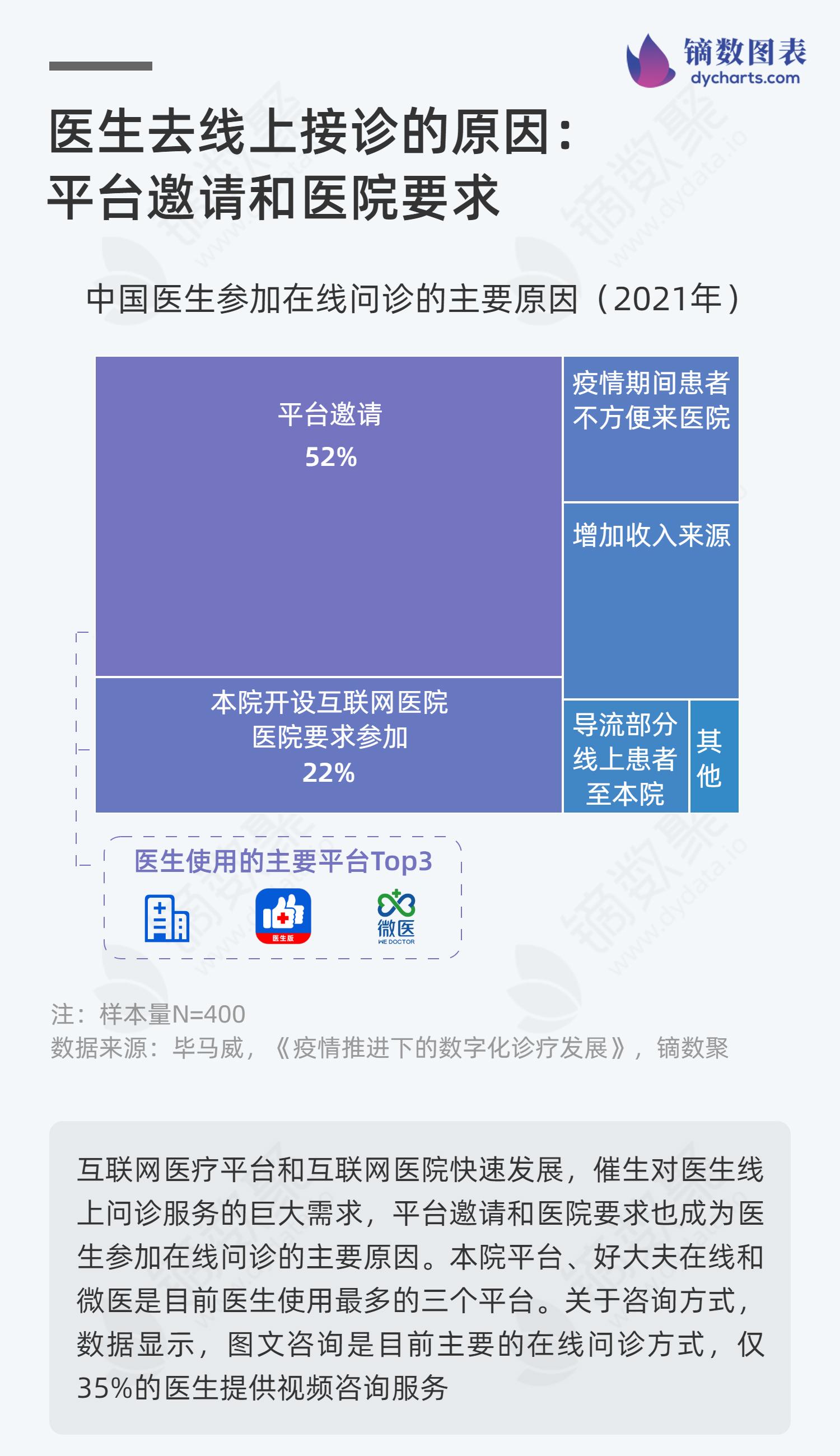 问诊互联网医院：医生“上线” 激励机制如何“在线”？