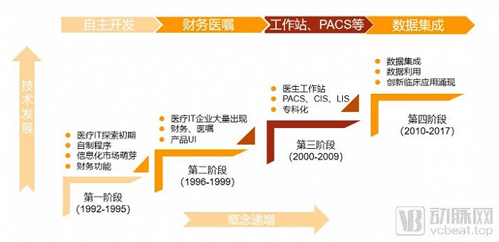 400亿市场涌现，新一代医疗管理信息系统重构进行时