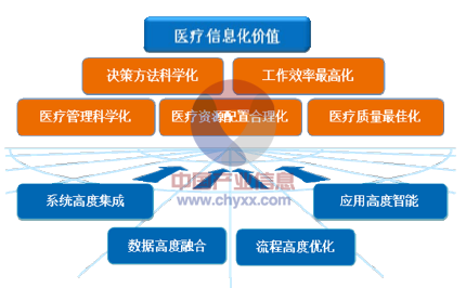 医疗信息化产业-的相关资讯