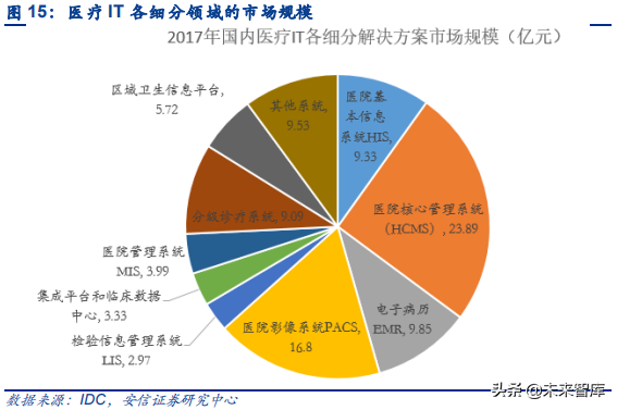 医疗信息化产业_医疗化信息产品有哪些_医疗信息化产品