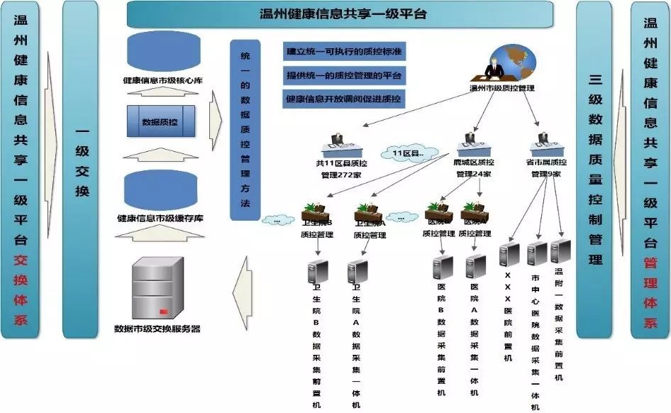 温州：地市级医疗健康大数据一级共享平台构建研究与实践