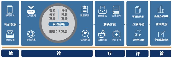 智慧医院网络整体设计方案_互联网+智慧医院建设方案_互联网智慧诊疗中心